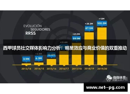 西甲球员社交媒体影响力分析:明星效应与商业价值的双重推动 西甲球员社交媒体影响力分析:明星效应与商业价值的双重推动